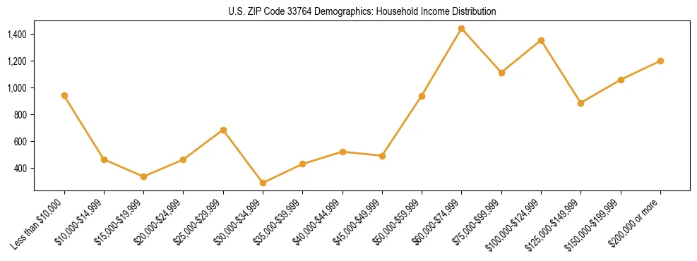 Horizontal bar chart showing household income distribution in US ZIP Code 33764.
