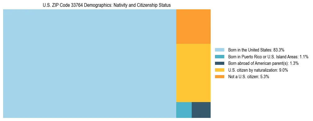 Treemap showing the population distribution by nativity and citizenship status in US ZIP Code 33764 based on U.S. Census data.