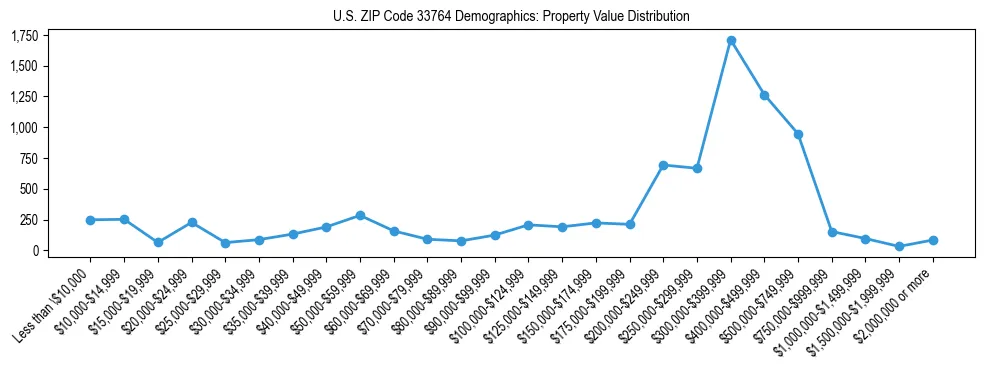 Line chart showing the distribution of property values for owner-occupied housing units in US ZIP Code 33764.
