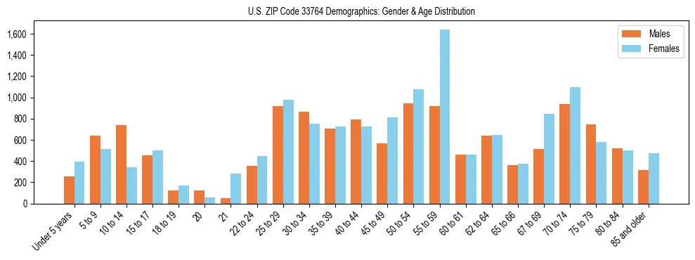 Bar chart showing the population distribution of US ZIP Code 33764 by age group and gender, based on 2023 ACS data.