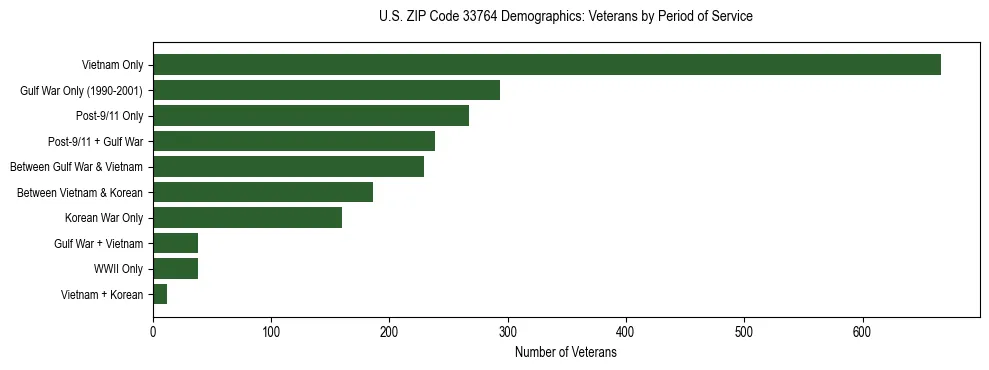 Horizontal bar chart showing veteran distribution by period of military service in US ZIP Code 33764, based on 2023 ACS data.