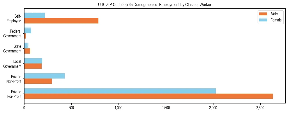 Horizontal bar chart showing employment distribution by class of worker and gender in US ZIP Code 33765, based on 2023 ACS data.