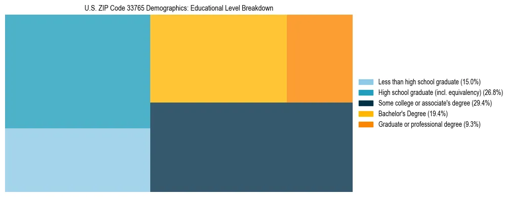 Treemap chart illustrating the educational attainment breakdown for population 25 years and over in US ZIP Code 33765.