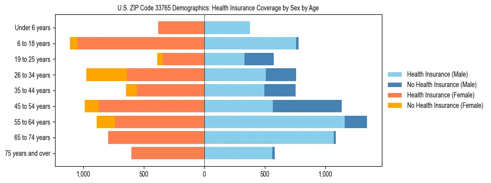 Pyramid chart showing health insurance coverage by age and sex in US ZIP Code 33765.
