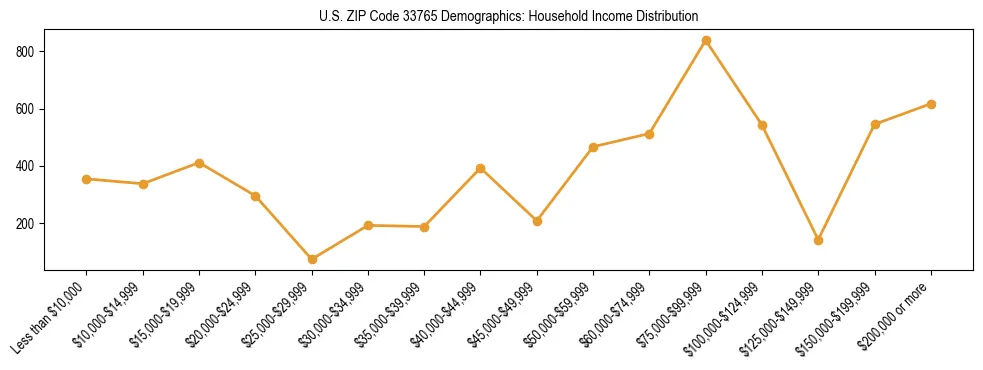 Horizontal bar chart showing household income distribution in US ZIP Code 33765.