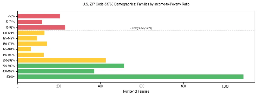 Horizontal bar chart showing family distribution by income-to-poverty ratio in US ZIP Code 33765, based on 2023 ACS data.