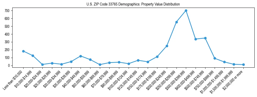 Line chart showing the distribution of property values for owner-occupied housing units in US ZIP Code 33765.