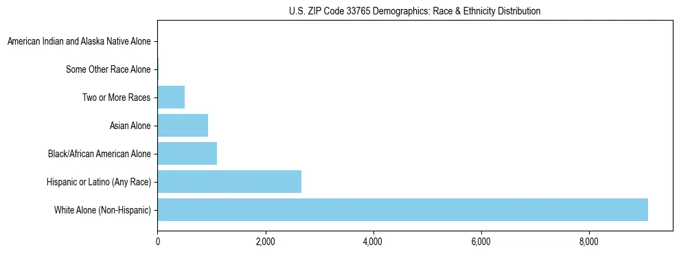 Race and Ethnicity Distribution Chart for US ZIP Code 33765