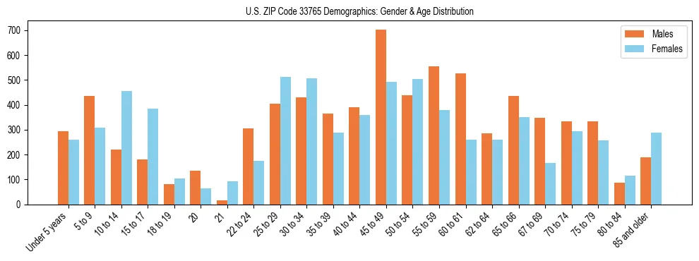 Bar chart showing the population distribution of US ZIP Code 33765 by age group and gender, based on 2023 ACS data.