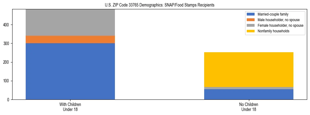 Stacked bar chart showing SNAP/Food Stamps recipient household composition by presence of children under 18 in US ZIP Code 33765, based on 2023 ACS data.