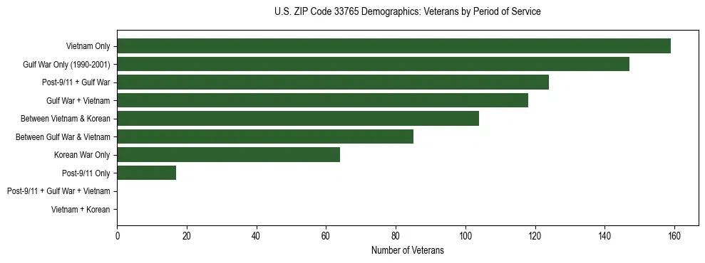 Horizontal bar chart showing veteran distribution by period of military service in US ZIP Code 33765, based on 2023 ACS data.
