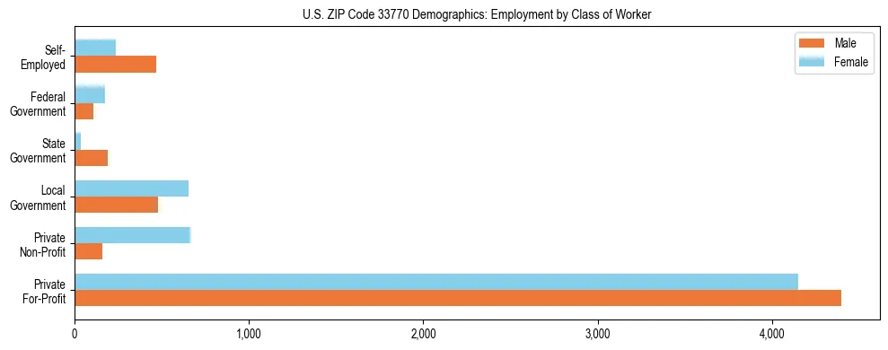 Horizontal bar chart showing employment distribution by class of worker and gender in US ZIP Code 33770, based on 2023 ACS data.
