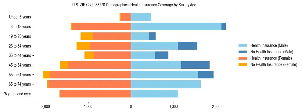 Pyramid chart showing health insurance coverage by age and sex in US ZIP Code 33770.