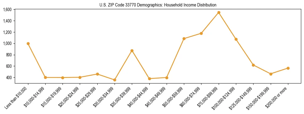 Horizontal bar chart showing household income distribution in US ZIP Code 33770.