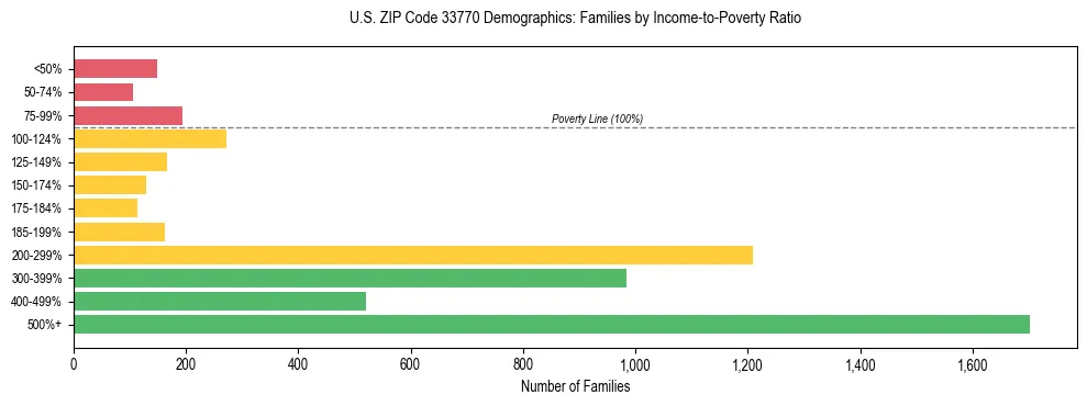 Horizontal bar chart showing family distribution by income-to-poverty ratio in US ZIP Code 33770, based on 2023 ACS data.