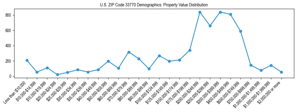 Line chart showing the distribution of property values for owner-occupied housing units in US ZIP Code 33770.