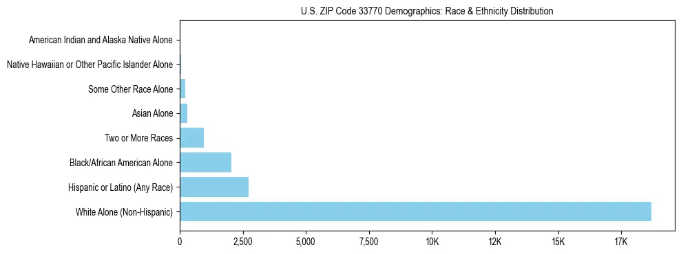 Race and Ethnicity Distribution Chart for US ZIP Code 33770