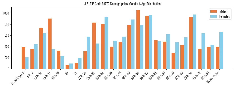 Bar chart showing the population distribution of US ZIP Code 33770 by age group and gender, based on 2023 ACS data.