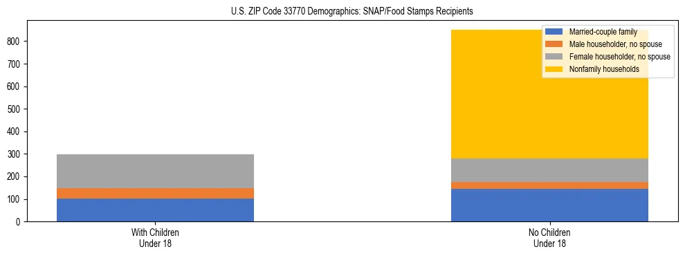 Stacked bar chart showing SNAP/Food Stamps recipient household composition by presence of children under 18 in US ZIP Code 33770, based on 2023 ACS data.