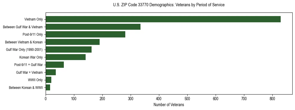 Horizontal bar chart showing veteran distribution by period of military service in US ZIP Code 33770, based on 2023 ACS data.
