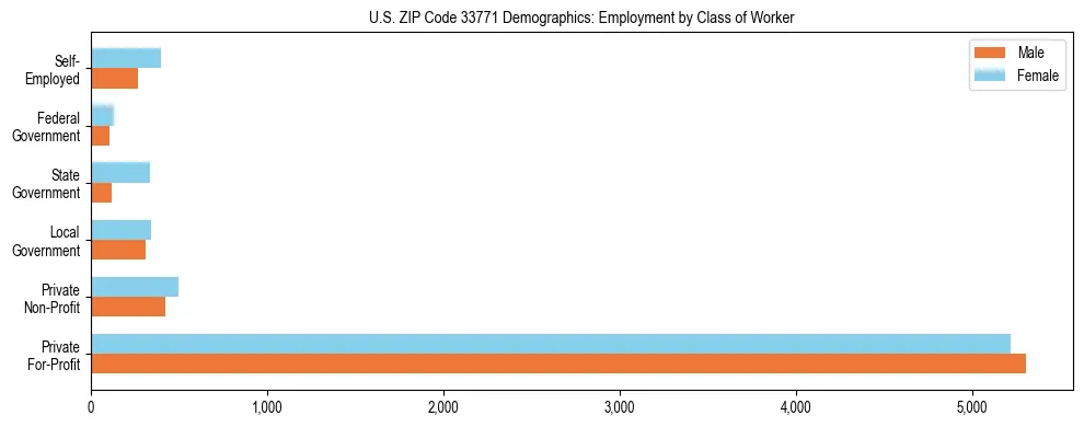 Horizontal bar chart showing employment distribution by class of worker and gender in US ZIP Code 33771, based on 2023 ACS data.