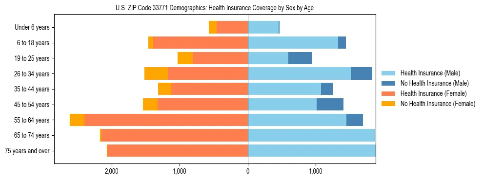 Pyramid chart showing health insurance coverage by age and sex in US ZIP Code 33771.