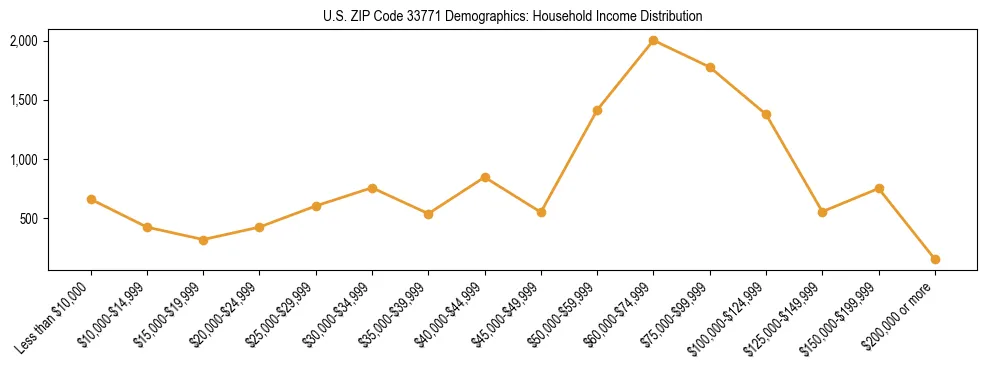Horizontal bar chart showing household income distribution in US ZIP Code 33771.