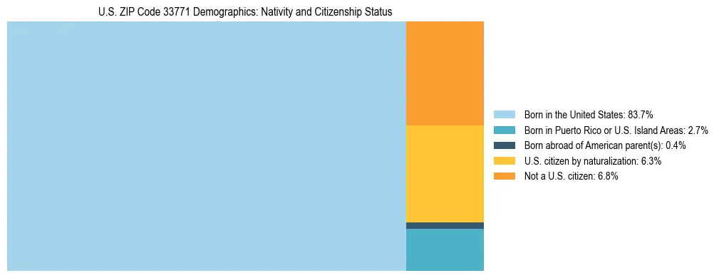 Treemap showing the population distribution by nativity and citizenship status in US ZIP Code 33771 based on U.S. Census data.