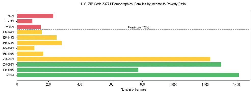 Horizontal bar chart showing family distribution by income-to-poverty ratio in US ZIP Code 33771, based on 2023 ACS data.