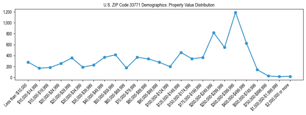 Line chart showing the distribution of property values for owner-occupied housing units in US ZIP Code 33771.