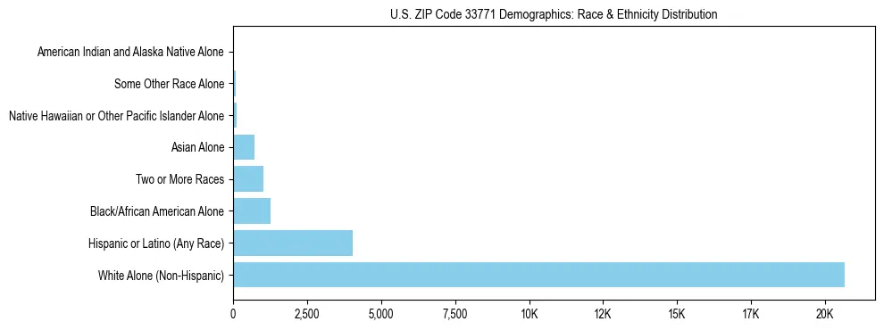 Race and Ethnicity Distribution Chart for US ZIP Code 33771