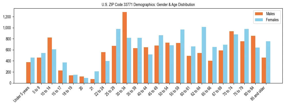 Bar chart showing the population distribution of US ZIP Code 33771 by age group and gender, based on 2023 ACS data.