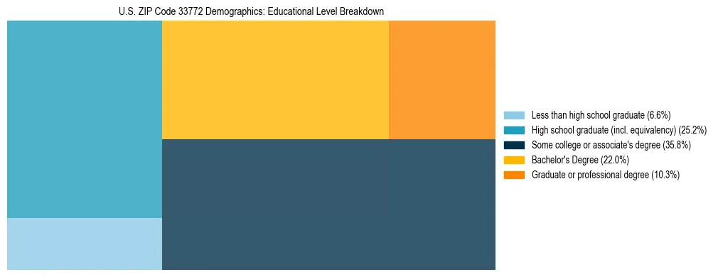 Treemap chart illustrating the educational attainment breakdown for population 25 years and over in US ZIP Code 33772.