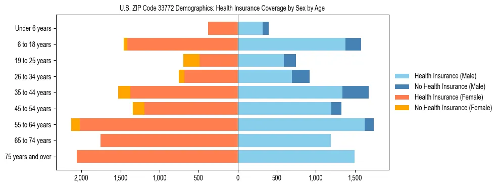 Pyramid chart showing health insurance coverage by age and sex in US ZIP Code 33772.