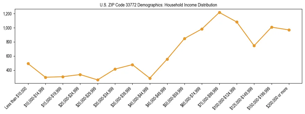 Horizontal bar chart showing household income distribution in US ZIP Code 33772.