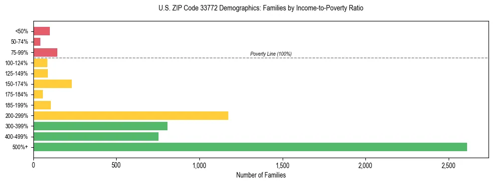 Horizontal bar chart showing family distribution by income-to-poverty ratio in US ZIP Code 33772, based on 2023 ACS data.