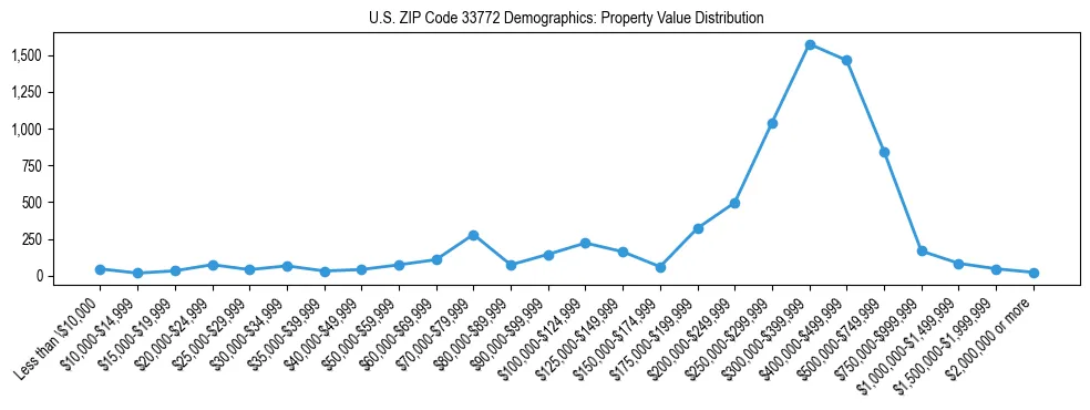 Line chart showing the distribution of property values for owner-occupied housing units in US ZIP Code 33772.