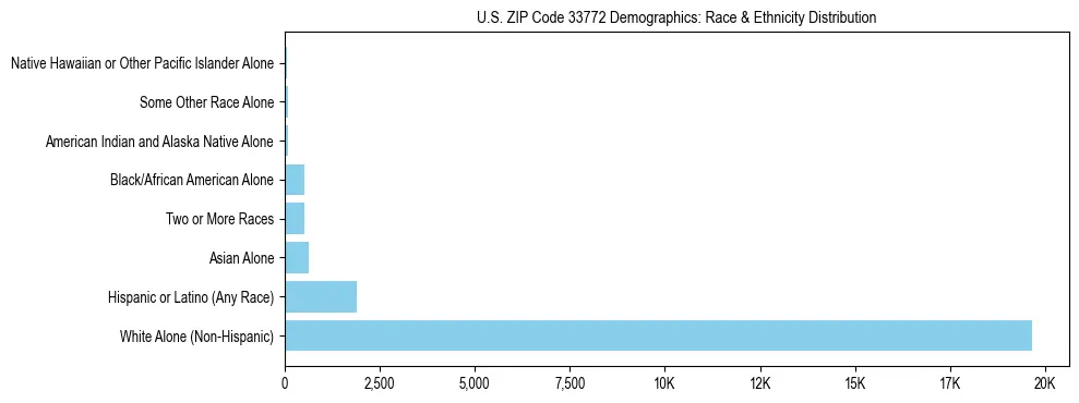 Race and Ethnicity Distribution Chart for US ZIP Code 33772