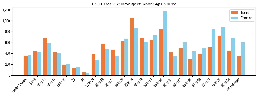 Bar chart showing the population distribution of US ZIP Code 33772 by age group and gender, based on 2023 ACS data.
