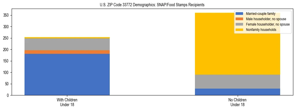 Stacked bar chart showing SNAP/Food Stamps recipient household composition by presence of children under 18 in US ZIP Code 33772, based on 2023 ACS data.