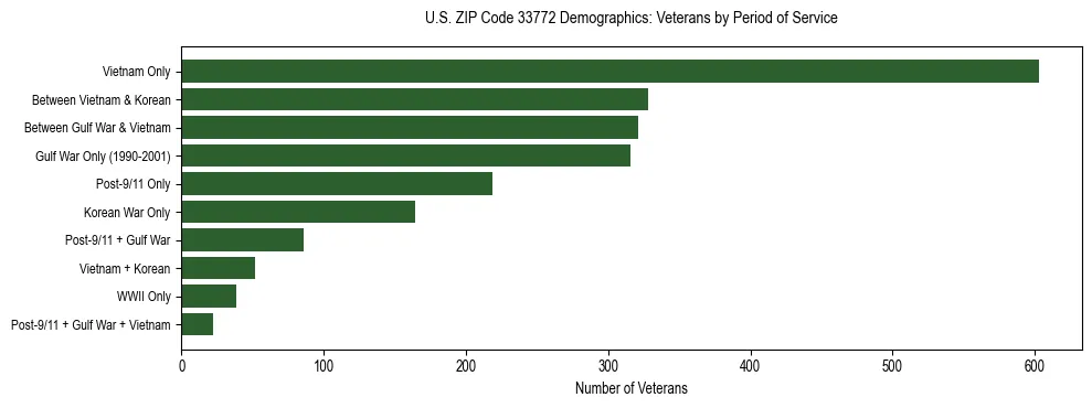 Horizontal bar chart showing veteran distribution by period of military service in US ZIP Code 33772, based on 2023 ACS data.