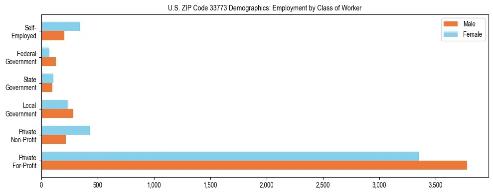 Horizontal bar chart showing employment distribution by class of worker and gender in US ZIP Code 33773, based on 2023 ACS data.