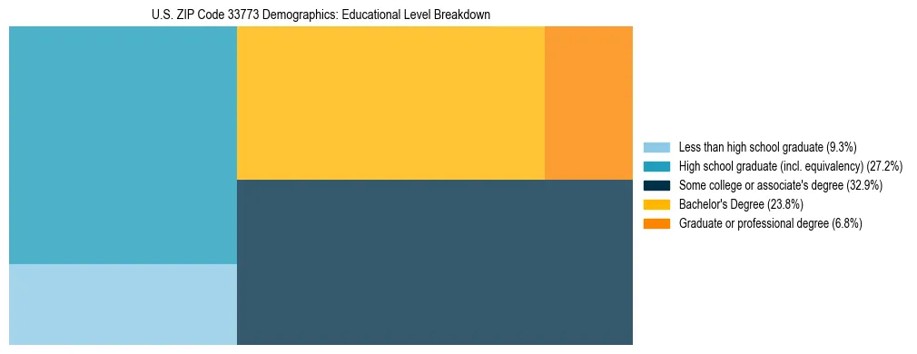 Treemap chart illustrating the educational attainment breakdown for population 25 years and over in US ZIP Code 33773.
