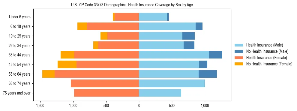Pyramid chart showing health insurance coverage by age and sex in US ZIP Code 33773.