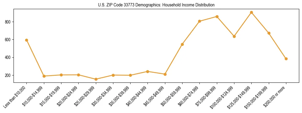 Horizontal bar chart showing household income distribution in US ZIP Code 33773.