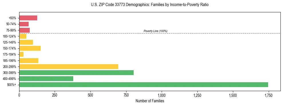 Horizontal bar chart showing family distribution by income-to-poverty ratio in US ZIP Code 33773, based on 2023 ACS data.