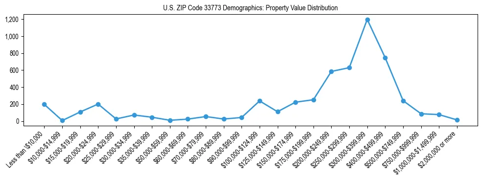 Line chart showing the distribution of property values for owner-occupied housing units in US ZIP Code 33773.