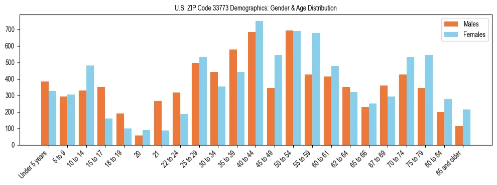 Bar chart showing the population distribution of US ZIP Code 33773 by age group and gender, based on 2023 ACS data.
