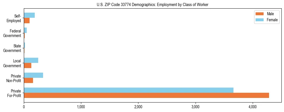 Horizontal bar chart showing employment distribution by class of worker and gender in US ZIP Code 33774, based on 2023 ACS data.