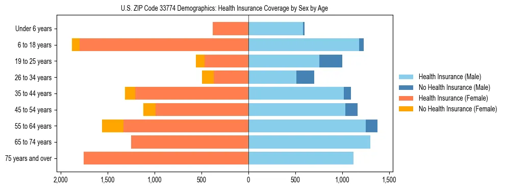Pyramid chart showing health insurance coverage by age and sex in US ZIP Code 33774.
